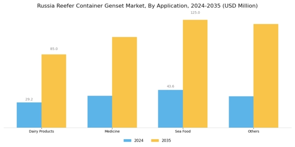 Russia Reefer Container Genset Market Segment Image 2
