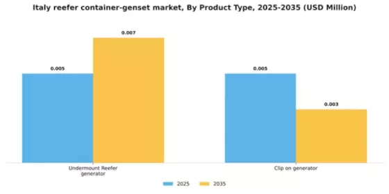 Italy Reefer Container Genset Market Segment Image 1