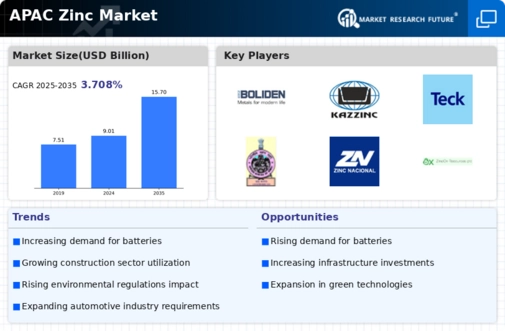 APAC Zinc Market Infographic