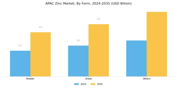 APAC Zinc Market Segment Image 0