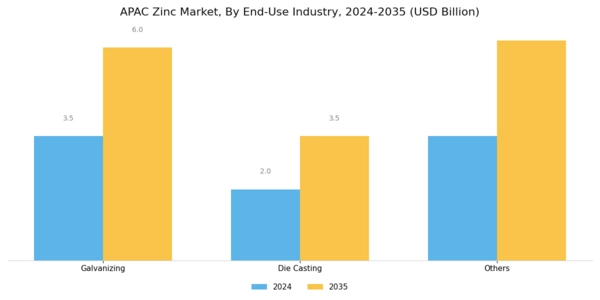 APAC Zinc Market Segment Image 2
