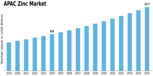 APAC Zinc Market Size
