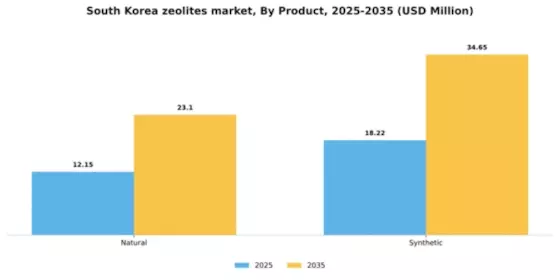 South Korea Zeolites Market Segment Image 1
