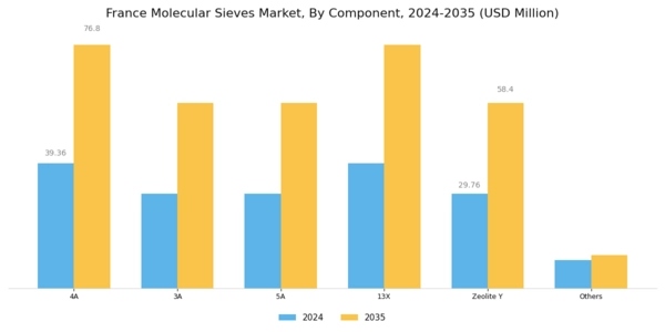 France Molecular Sieves Market Segment Image 0
