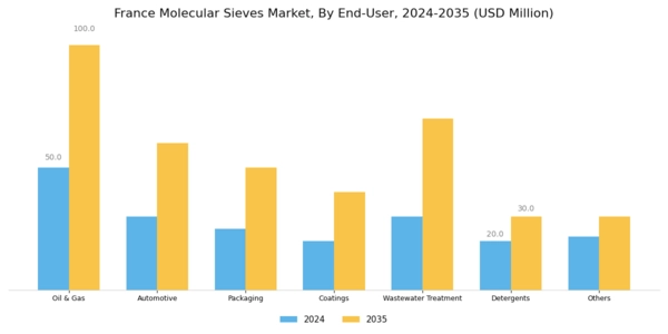 France Molecular Sieves Market Segment Image 3