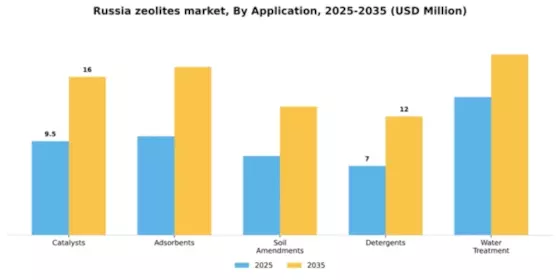 Russia Zeolites Market Segment Image 0
