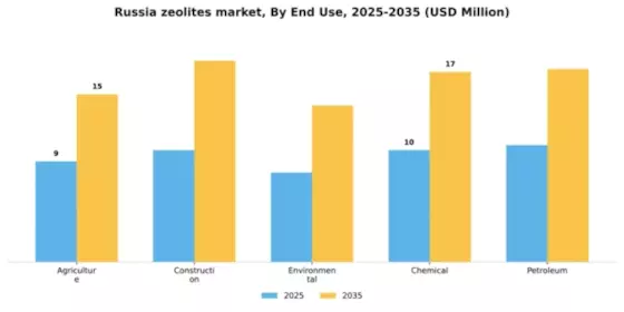 Russia Zeolites Market Segment Image 1