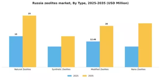 Russia Zeolites Market Segment Image 4