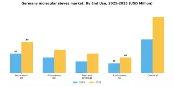 Germany Molecular Sieves Market Segment Image 1