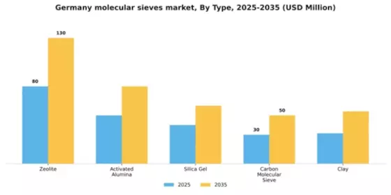 Germany Molecular Sieves Market Segment Image 4