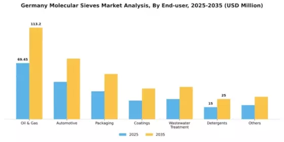 Germany Molecular Sieves Market Segment Image 0