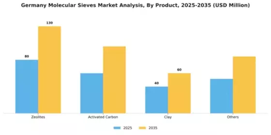 Germany Molecular Sieves Market Segment Image 1