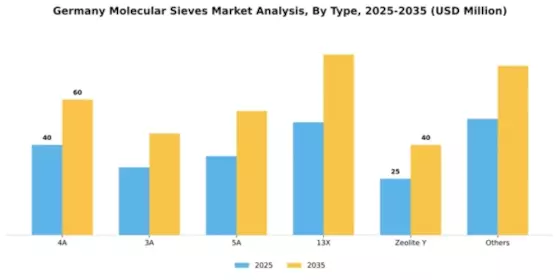 Germany Molecular Sieves Market Segment Image 3