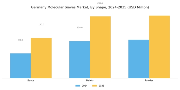 Germany Molecular Sieves Market Segment Image 1