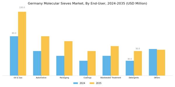 Germany Molecular Sieves Market Segment Image 3