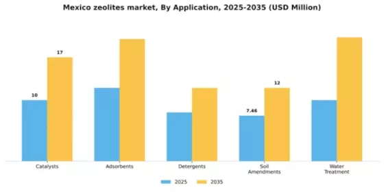 Mexico Zeolites Market Segment Image 0