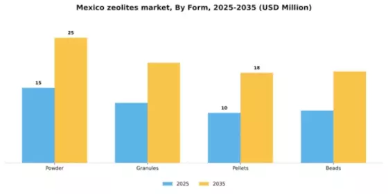 Mexico Zeolites Market Segment Image 2