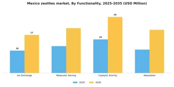 Mexico Zeolites Market Segment Image 3