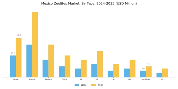 Mexico Zeolites Market Segment Image 0