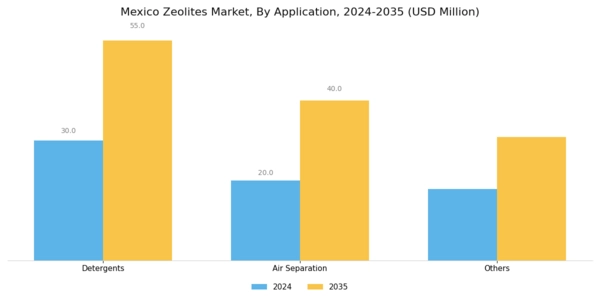 Mexico Zeolites Market Segment Image 1