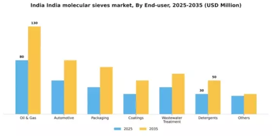 India Molecular Sieves Market Segment Image 0