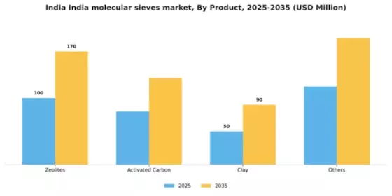 India Molecular Sieves Market Segment Image 1