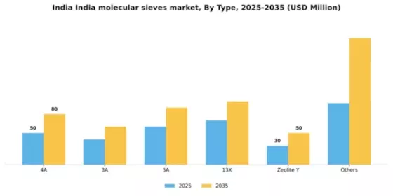 India Molecular Sieves Market Segment Image 3