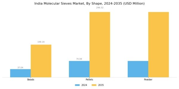 India Molecular Sieves Market Segment Image 1