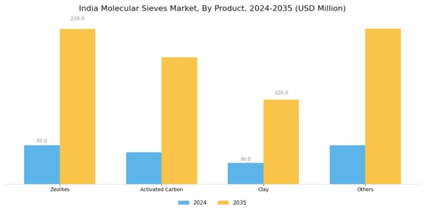 India Molecular Sieves Market Segment Image 2