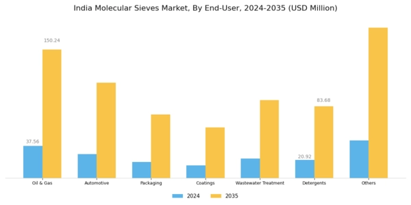 India Molecular Sieves Market Segment Image 3