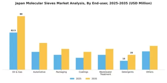 Japan Molecular Sieves Market Segment Image 0