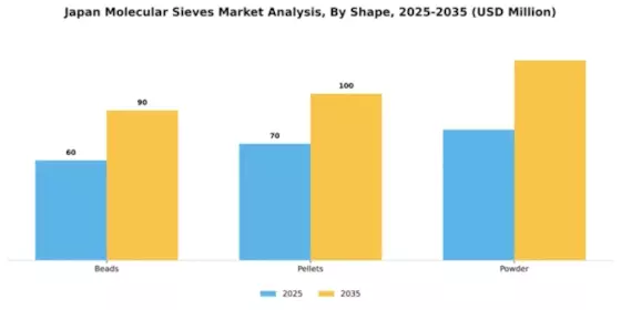 Japan Molecular Sieves Market Segment Image 2