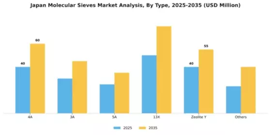 Japan Molecular Sieves Market Segment Image 3