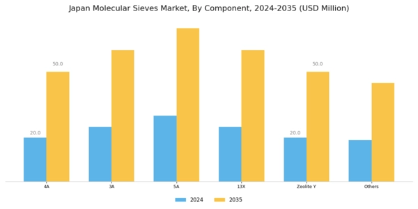 Japan Molecular Sieves Market Segment Image 0