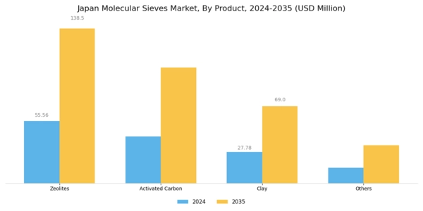 Japan Molecular Sieves Market Segment Image 2