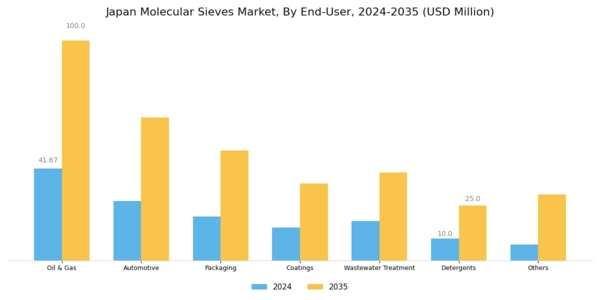 Japan Molecular Sieves Market Segment Image 3
