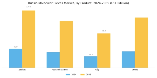 Russia Molecular Sieves Market Segment Image 2