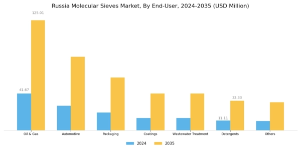 Russia Molecular Sieves Market Segment Image 3