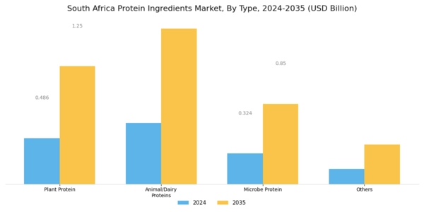 South Africa Protein Ingredients Market Segment Image 0