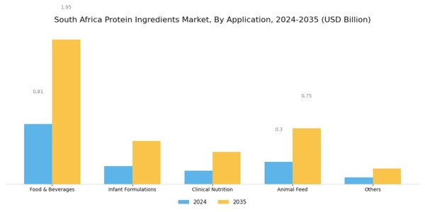 South Africa Protein Ingredients Market Segment Image 1