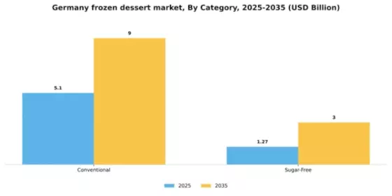Germany Frozen Dessert Market Segment Image 0