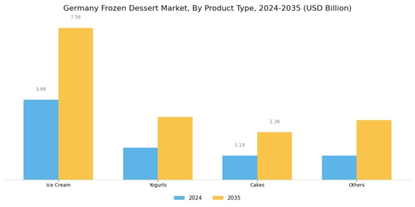 Germany Frozen Dessert Market Segment Image 0