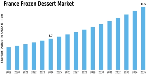 France Frozen Dessert Market Size
