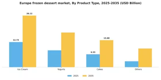 Europe Frozen Dessert Market Segment Image 2