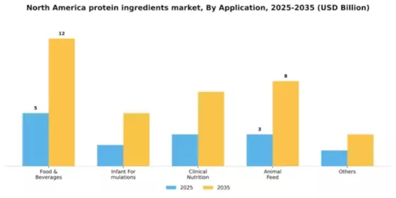 North America Protein Ingredients Market
 Segment Image 0