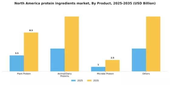 North America Protein Ingredients Market
 Segment Image 1