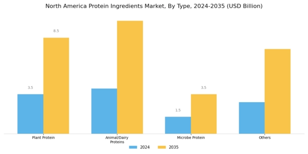 North America Protein Ingredients Market
 Segment Image 0