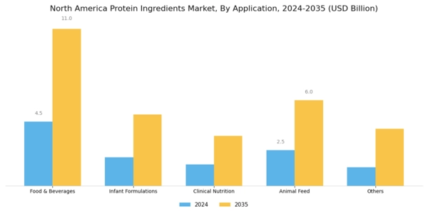 North America Protein Ingredients Market
 Segment Image 1