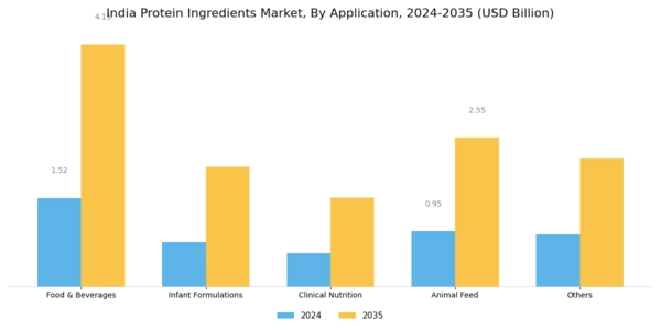 India Protein Ingredients Market Segment Image 1