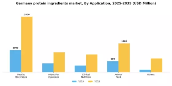 Germany Protein Ingredients Market Segment Image 0